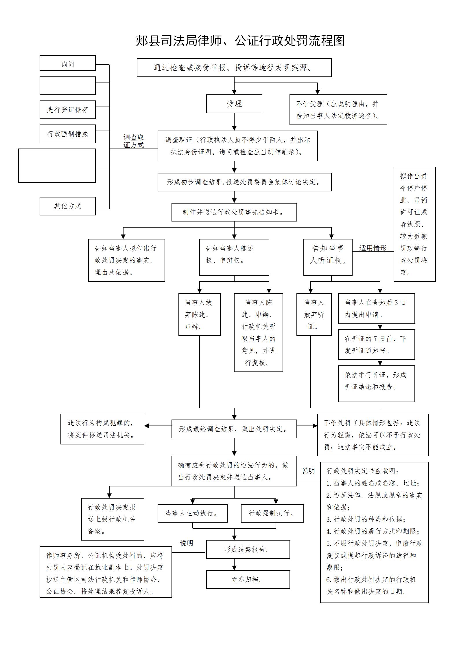 律師、公證行政處罰流程圖（外部）_01.jpg