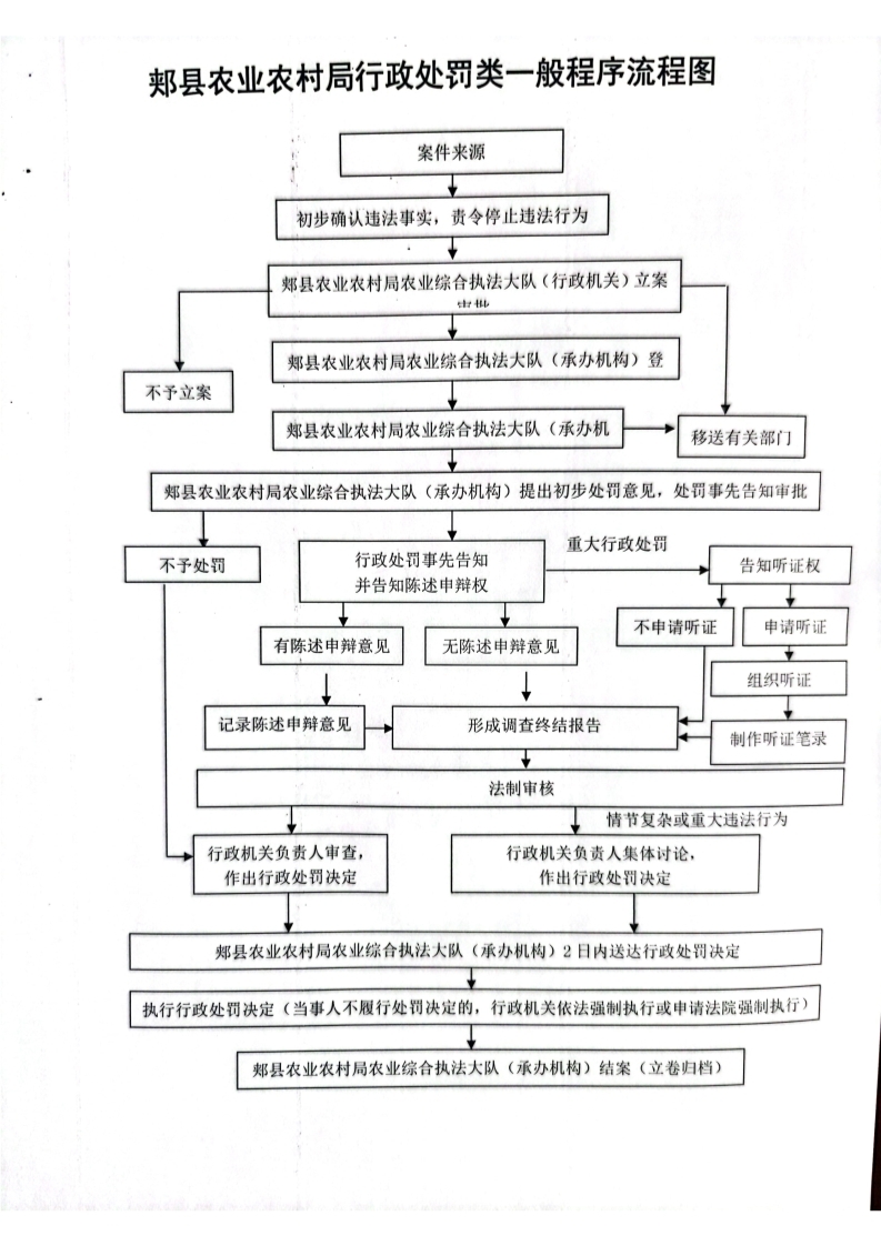 4行政執(zhí)法流程圖_0
