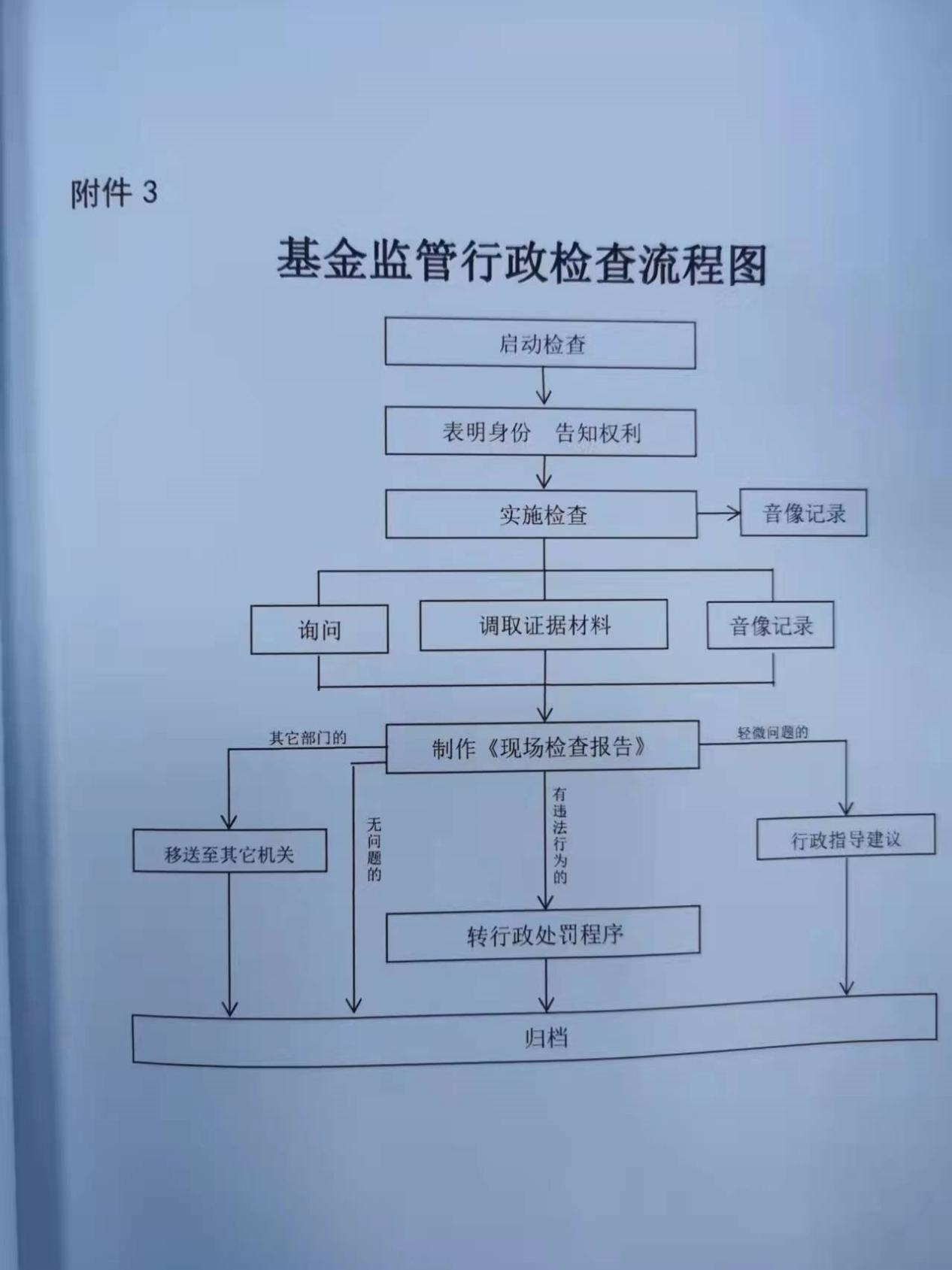 行政執(zhí)法流程圖